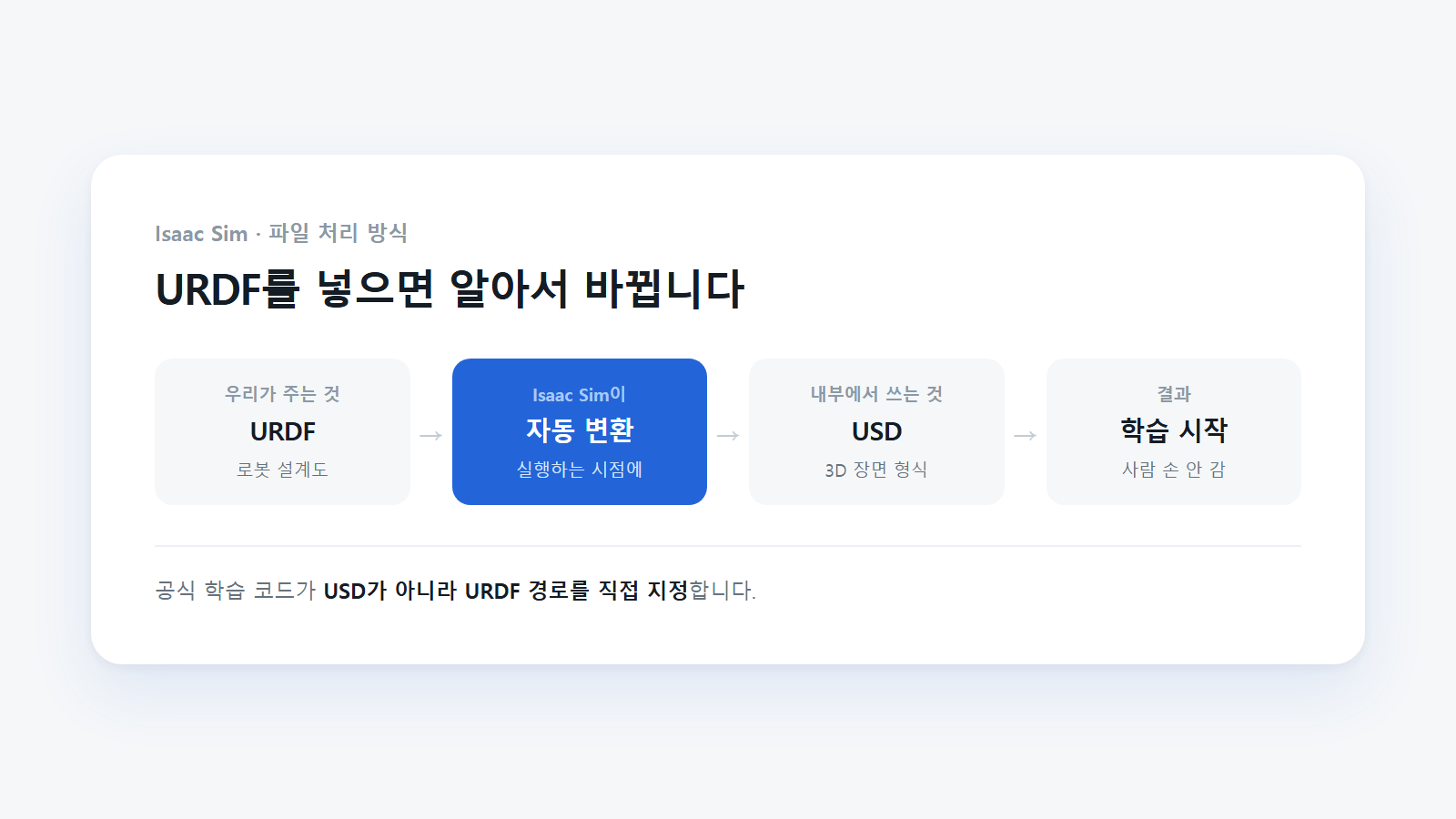 Isaac Sim은 URDF를 넣으면 실행할 때 USD로 자동 변환해서 사용한다.