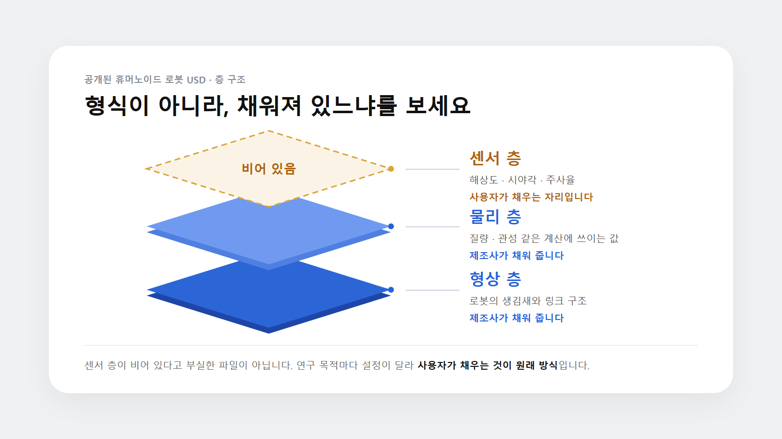 USD 층 구조. 형상 층과 물리 층은 제조사가 채워 주고, 맨 위 센서 층은 해상도와 시야각이 비어 있다.