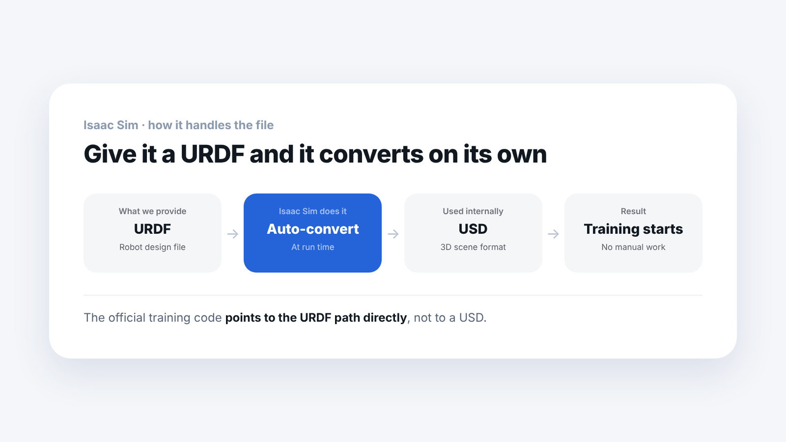 Given a URDF, Isaac Sim automatically converts it to USD at run time and stands up the robot.