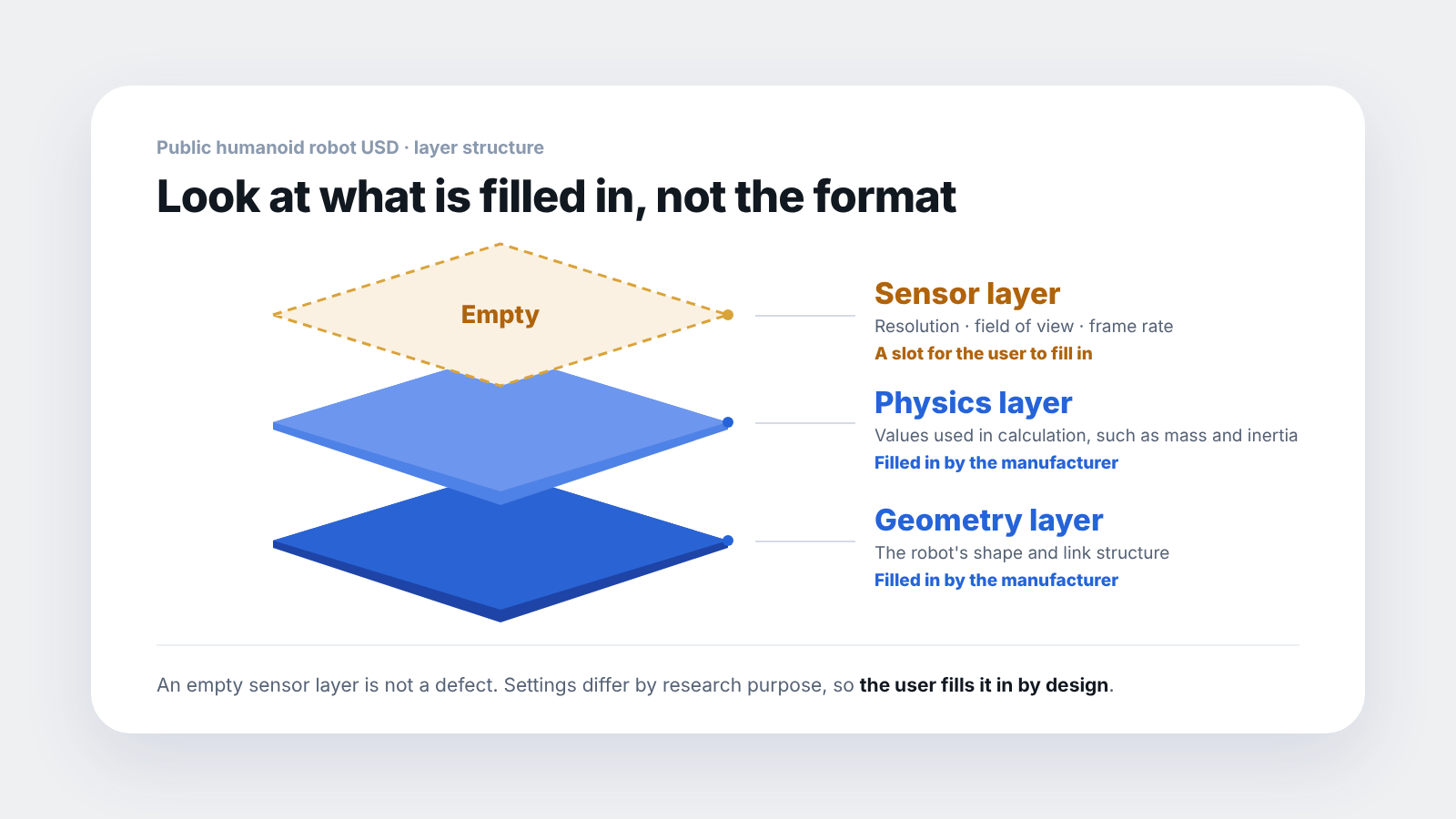USD layer structure. The geometry and physics layers are filled in by the manufacturer, and the top sensor layer has resolution and field of view left empty.