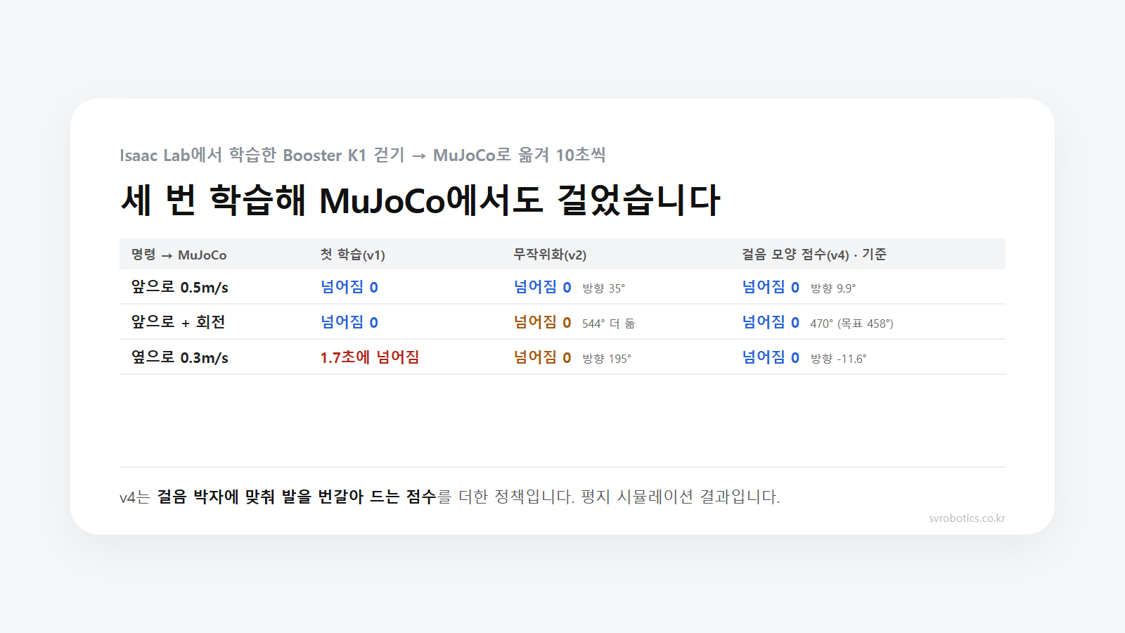 Isaac Lab에서 학습한 K1 걷기 정책을 MuJoCo로 옮긴 결과표. 첫 학습 v1은 옆걸음에서 1.7초에 넘어졌고, 무작위화 v2는 넘어지지 않았지만 방향이 195° 돌아갔으며, 걸음 모양 점수를 더한 v4는 세 명령 모두 넘어짐 0에 옆걸음 방향 -11.6°.
