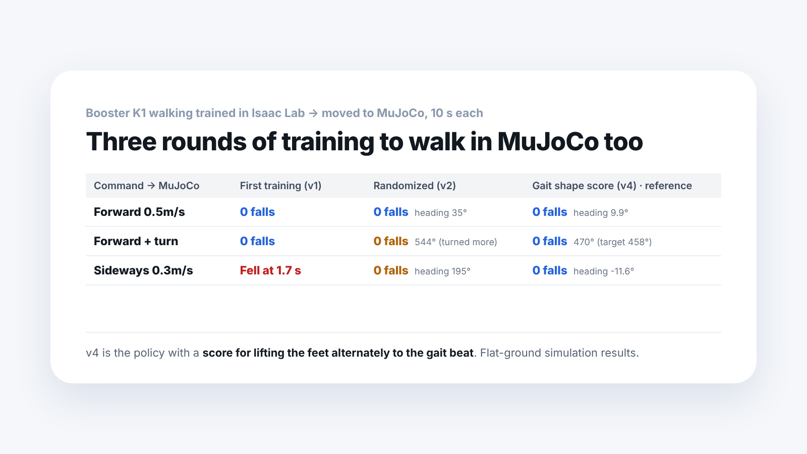 Results table for moving the K1 walking policy trained in Isaac Lab to MuJoCo. The first training v1 fell at 1.7 seconds in the sideways walk; the randomized v2 did not fall but its heading turned 195°; v4, with the gait shape score, had 0 falls on all three commands and a sideways heading of -11.6°.