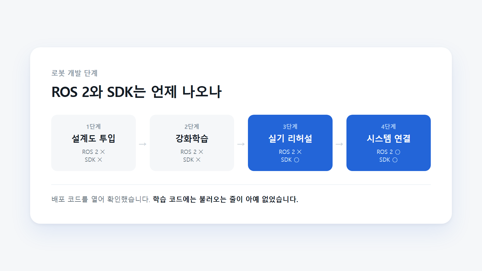 학습 단계에서는 ROS 2와 SDK를 쓰지 않고, 실기 이전 단계부터 등장한다.