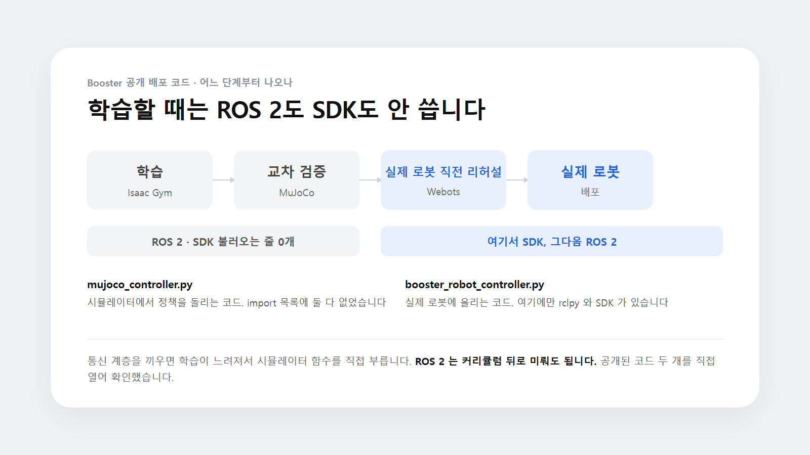 로봇 개발 네 단계. 학습과 교차 검증에는 ROS 2와 SDK를 불러오는 줄이 없고, 실제 로봇 직전 리허설부터 SDK가 그다음 ROS 2가 등장한다.
