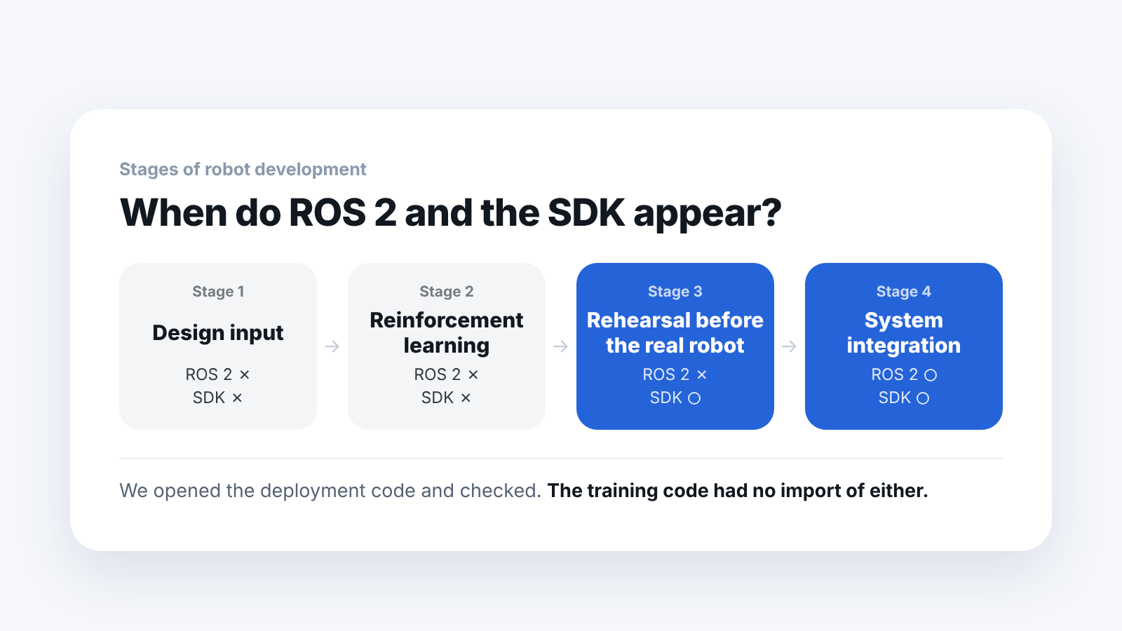 When ROS 2 and the SDK appear in each stage of robot development. They are absent in the training stage and used from the stage just before the real robot.
