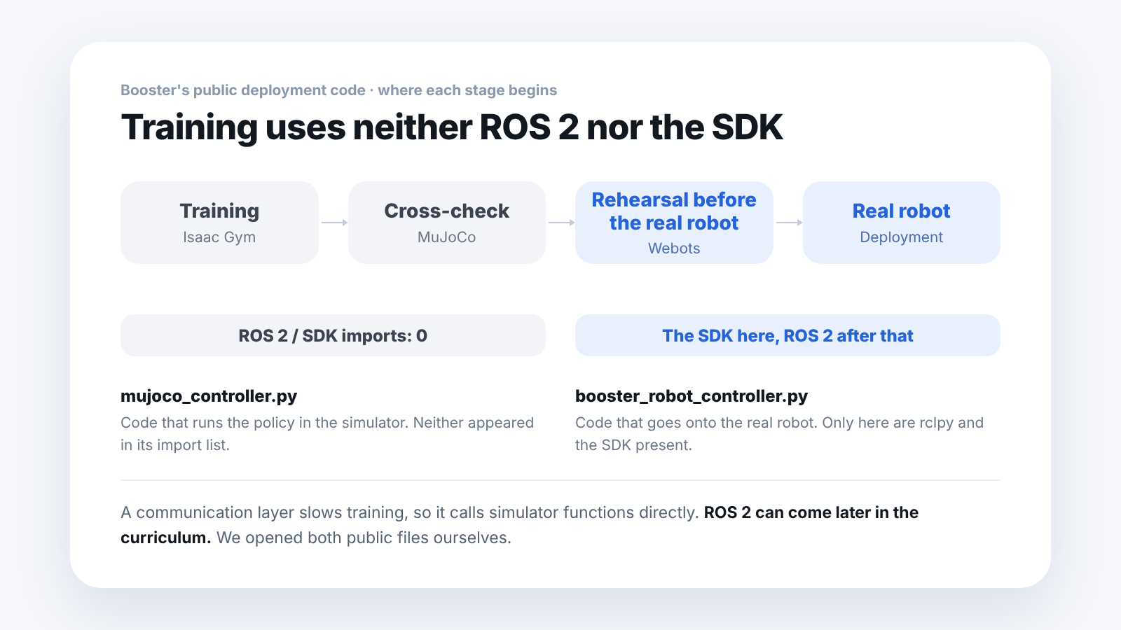 Four stages of robot development. The training and cross-check stages have no lines importing ROS 2 or the SDK; the SDK appears at the rehearsal just before the real robot, and ROS 2 after that.