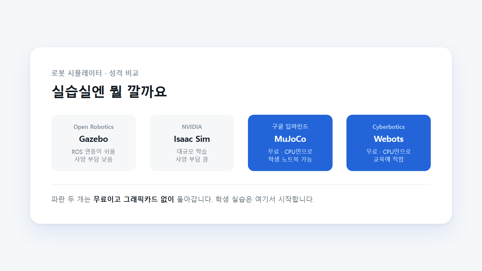 로봇 시뮬레이터 네 가지의 성격 비교. 만든 곳과 강점, 사양 부담이 각각 다르다.