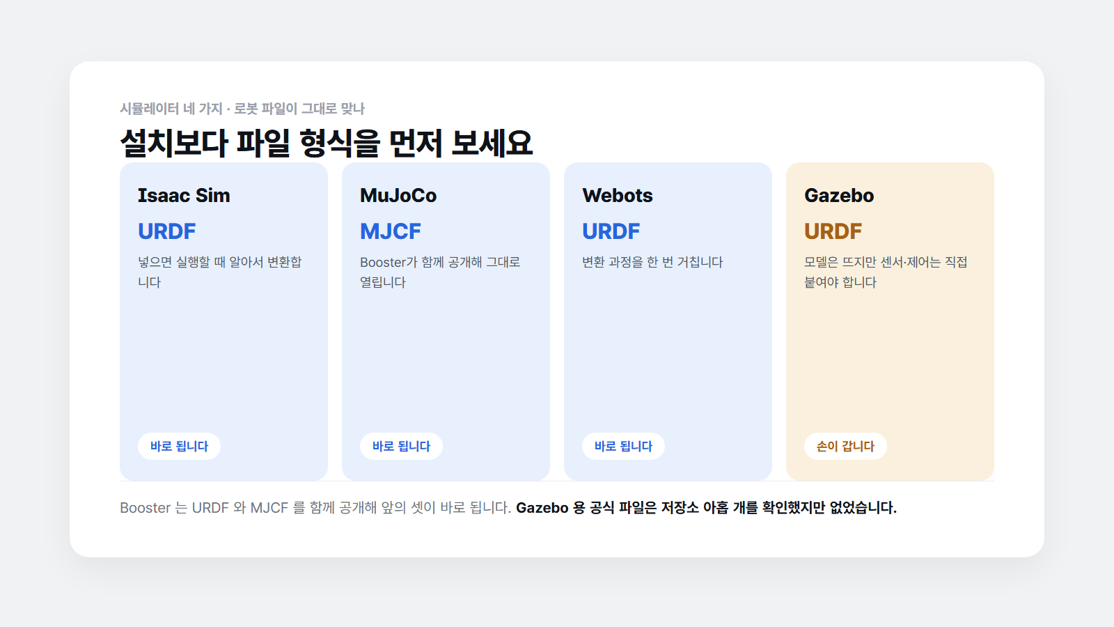 시뮬레이터 네 가지와 필요한 로봇 파일. Isaac Sim과 Webots는 URDF, MuJoCo는 MJCF로 바로 되고 Gazebo만 센서와 제어를 직접 붙여야 한다.